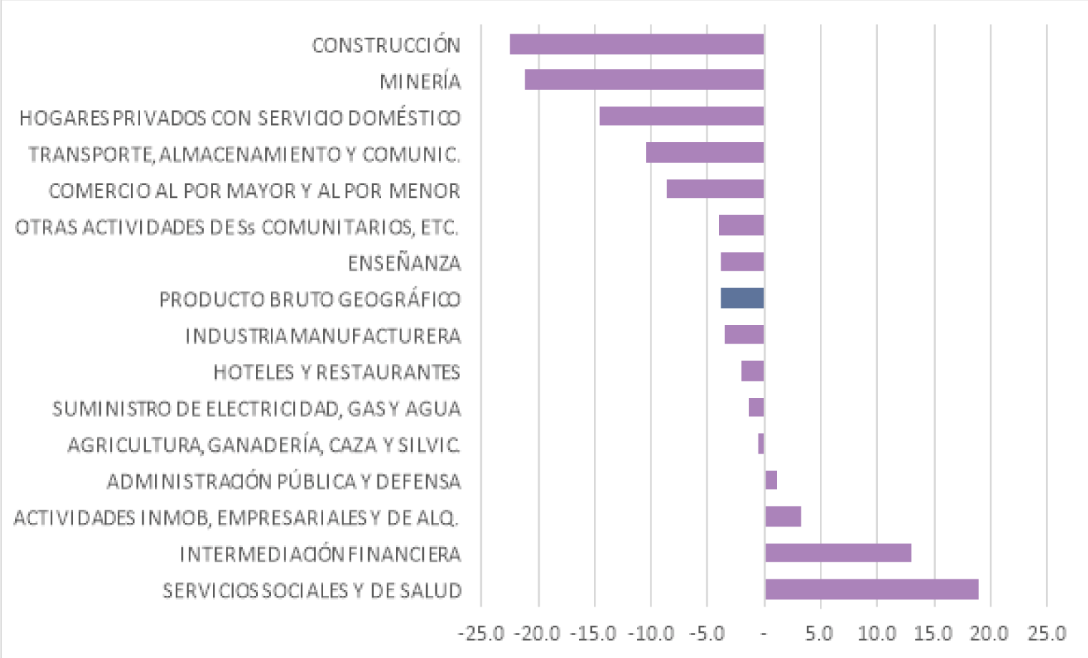Gráfico 2.
