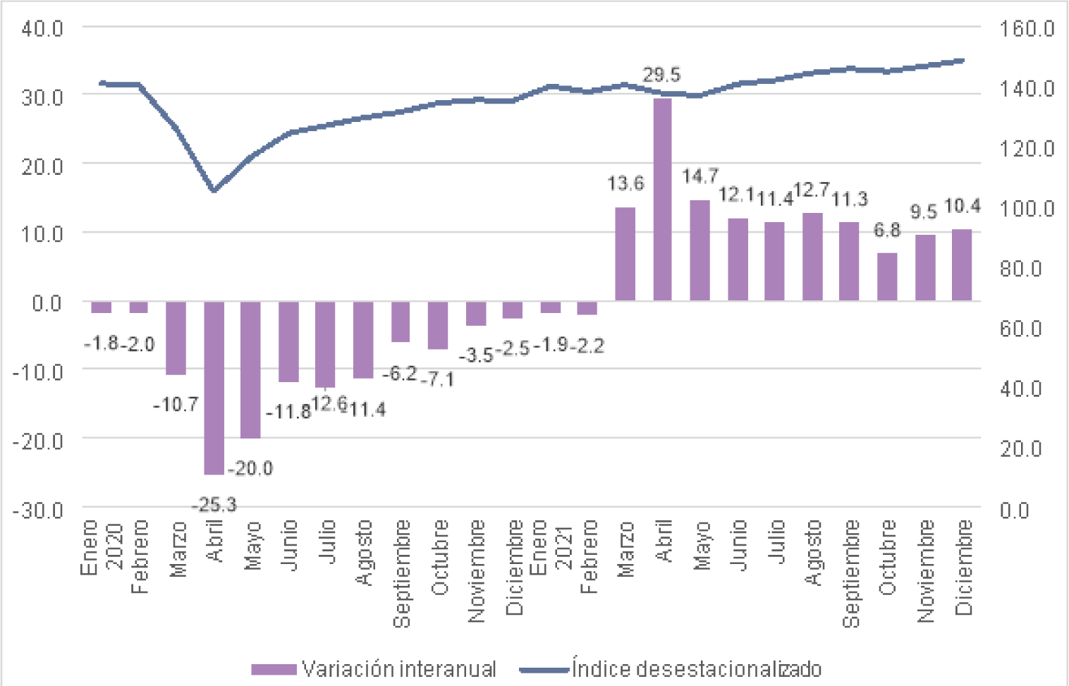 Gráfico 1.